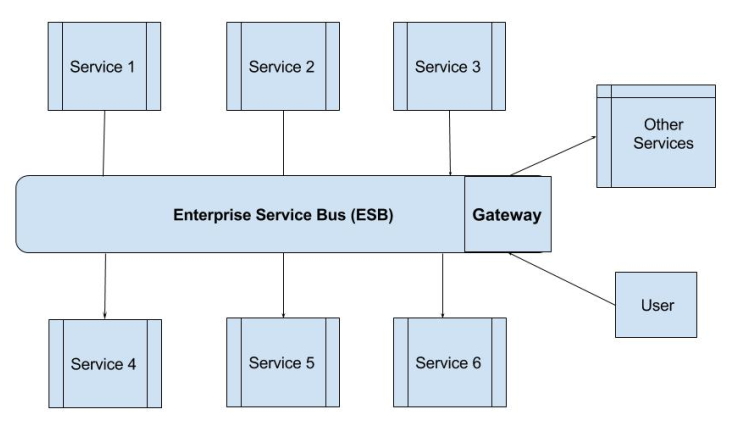 ESB Gateway to the World