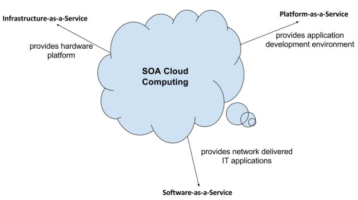SOA Cloud Computing