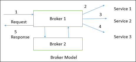Broker Model