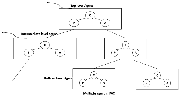 Multiple Agent in PAC