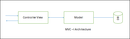 MVC-I Architecture