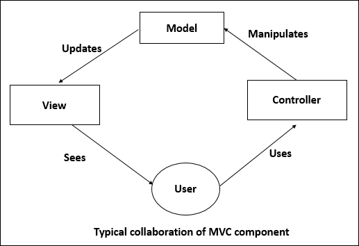 MVC Component
