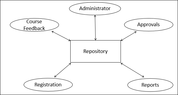 Repository Architecture Style