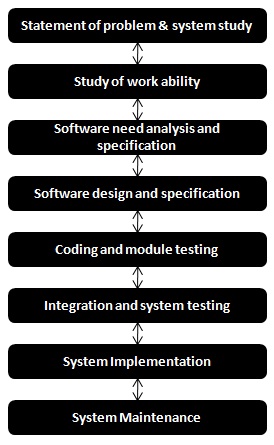 Steps used while developing a software system