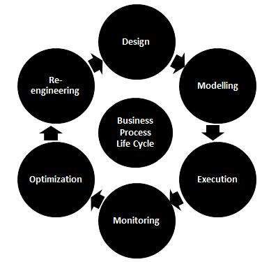 Business Process Life Cycle