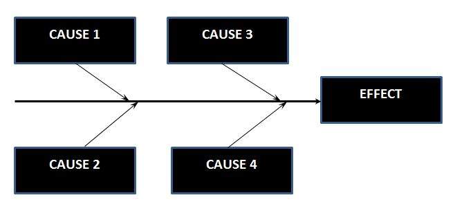 Cause Effect Graph