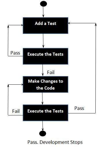 Code Driven Testing