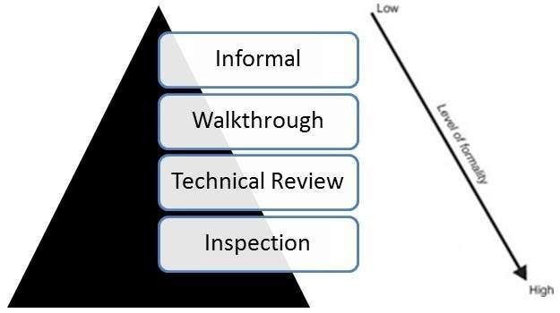 Code Inspection in Software Testing