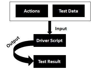 Keyword Driven testing in Automation Testing