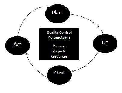 Quality Control in Test Life Cycle