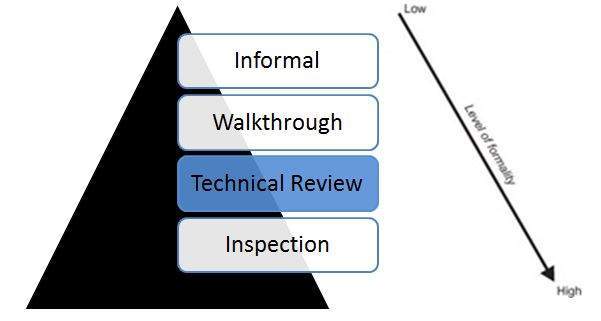 Peer Review in Test Life Cycle