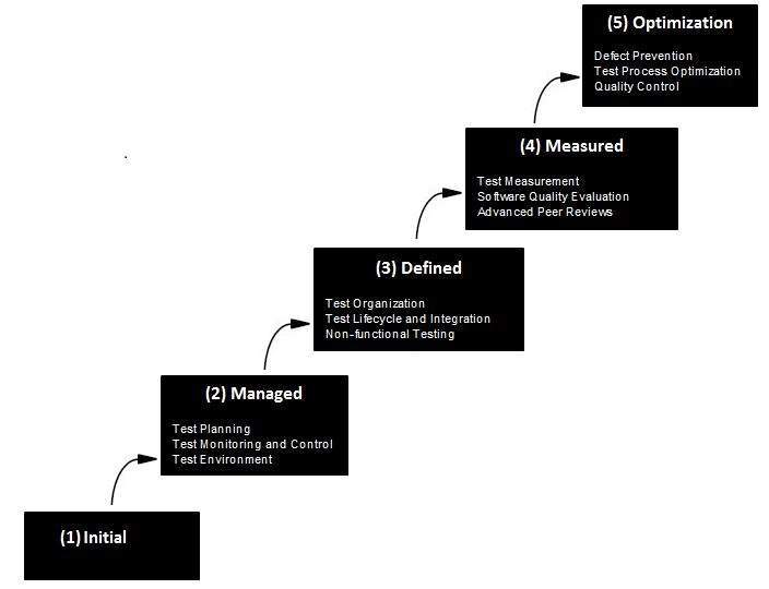 Navigating Software Excellence: Unpacking the Capability Maturity