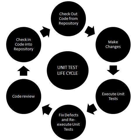 Unit testing in Test Life Cycle