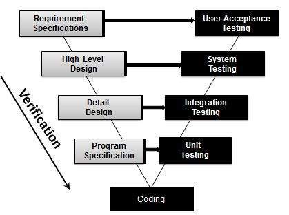 verification testing in Test Life Cycle