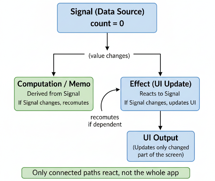 Fine-grained Reactivity