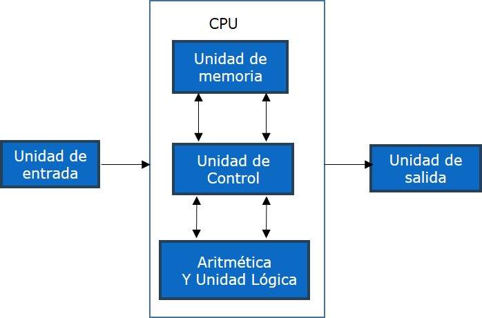 arquitecturas de computadora