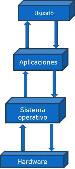 Sistema operativo