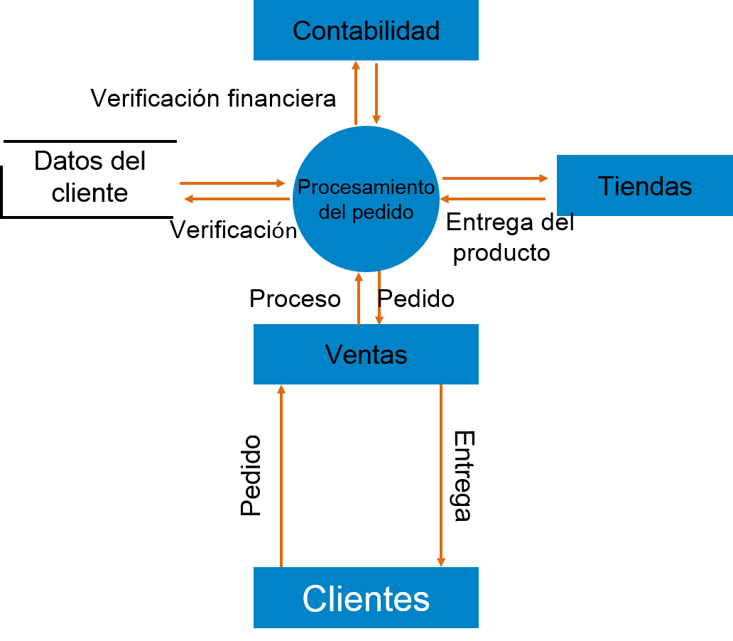 Diagrama De Flujo De Datos Desarrollo De Sistemas