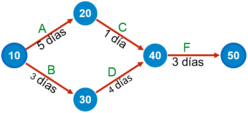 Diagrama PERT