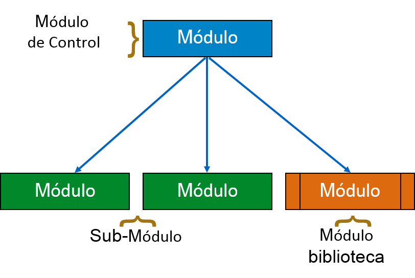 Módulos SC