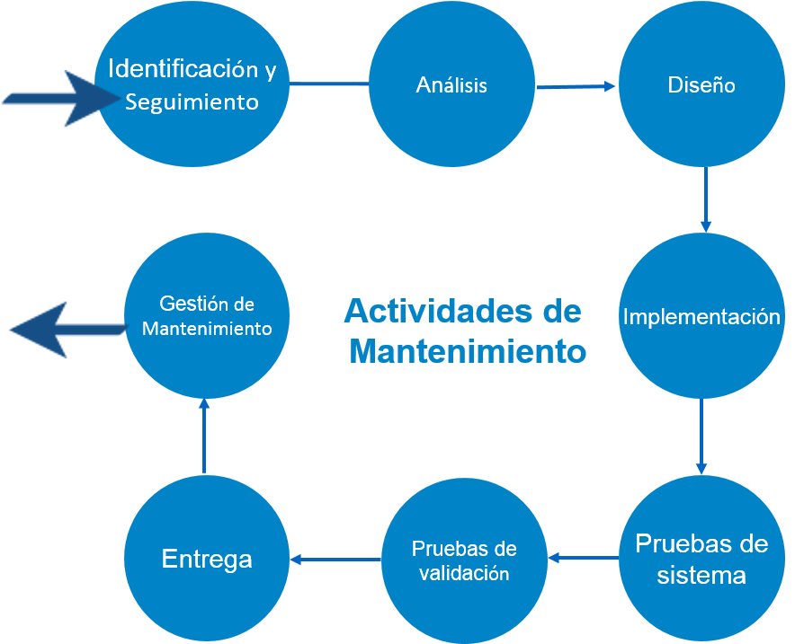 Mantenimiento Actividades