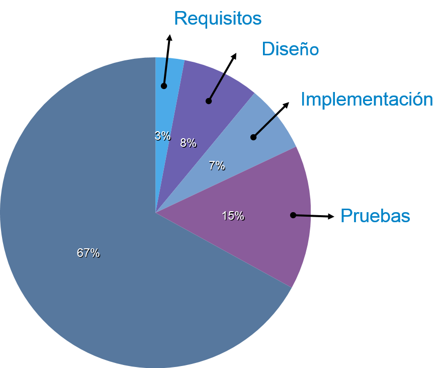 Mantenimiento Tabla de costos