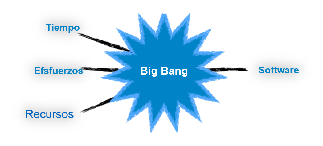 Big Bang Modelo