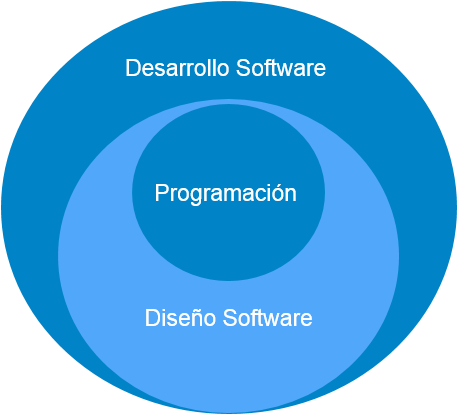 Evolución de Software