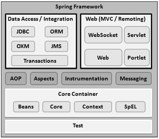 Spring Framework - Architecture 