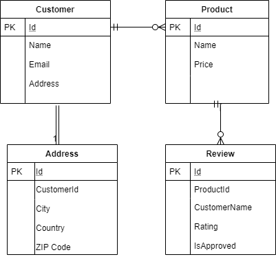 Customer Product Review