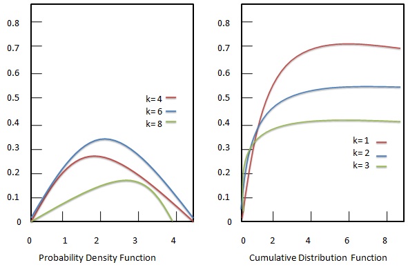 Statistics - Distribution