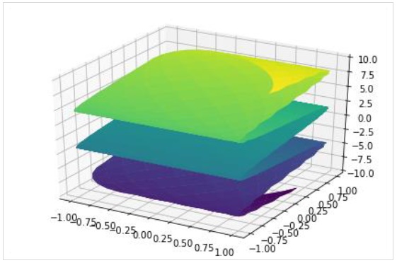 Plot 3D Parametric Surface Function