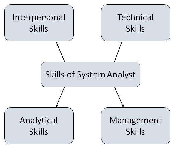 principles of system analysis and design