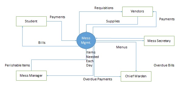 Context Diagram