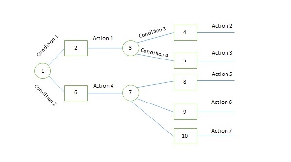 Decision Tree