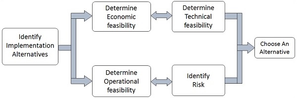 Feasibility Analysis