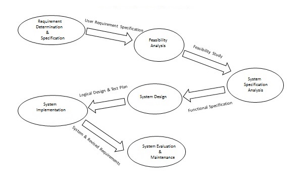 principles of system analysis and design