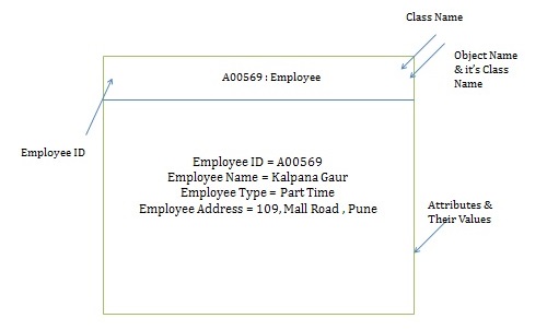 UML Notation