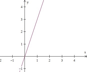 Graphing a line in quadrant 1