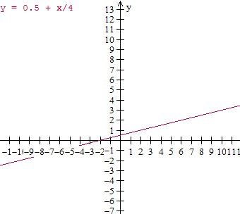 Graphing ordered pairs and writing an equation from a table of values in context Graph9