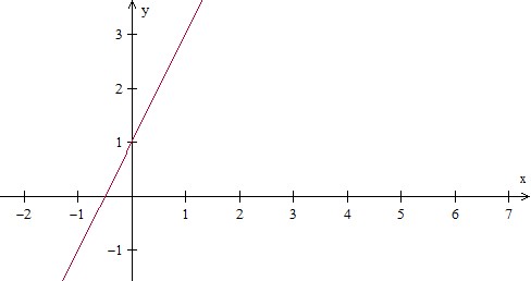 Making a table and plotting points given a unit rate Example1 Step2