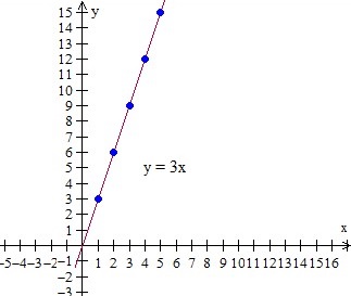 Unit Rate And Graph