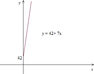 Writing an equation and drawing its graph to model a real-world situation: Basic Example1 Step2