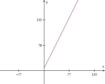 Writing an equation and drawing its graph to model a real-world situation: Basic Quiz10