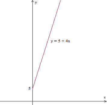 Writing an equation and drawing its graph to model a real-world situation: Basic Quiz5