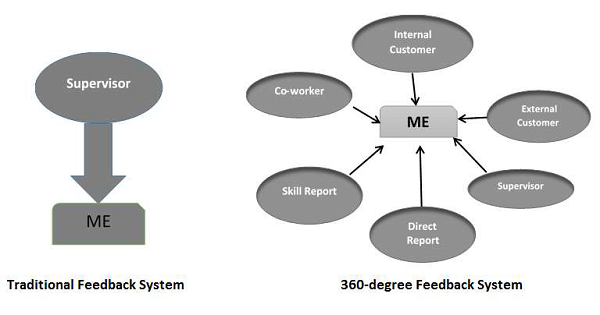 360 Feedback Stages