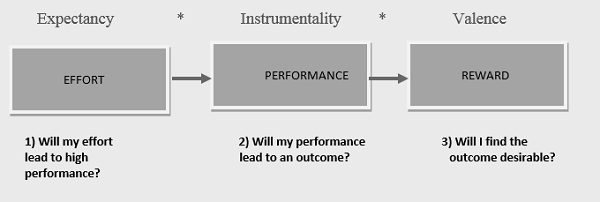 Expectancy Theory