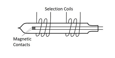 magetic and selection coils