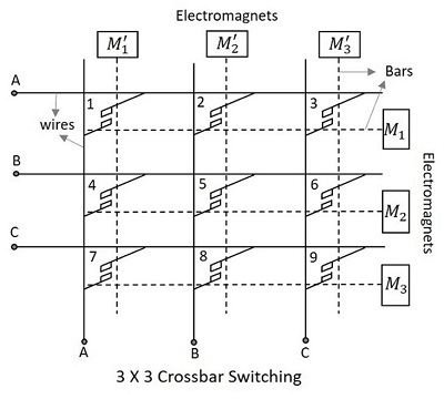 crossbar switching