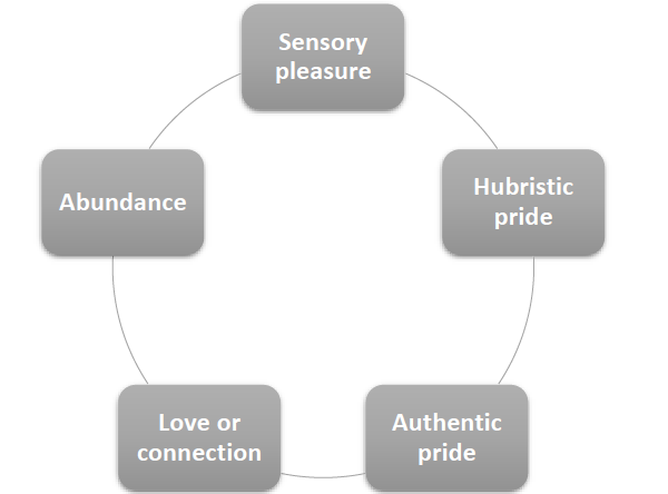 Five Ways of Happiness